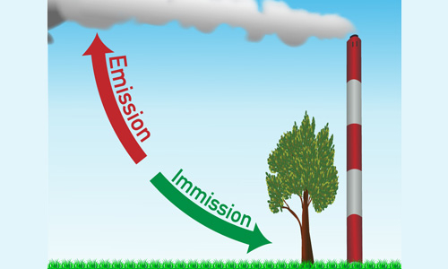 Illustration eines rauchenden Schlotes, daneben ein Baum sowie Pfeile mit den Beschriftungen "Emission" und "Immission"