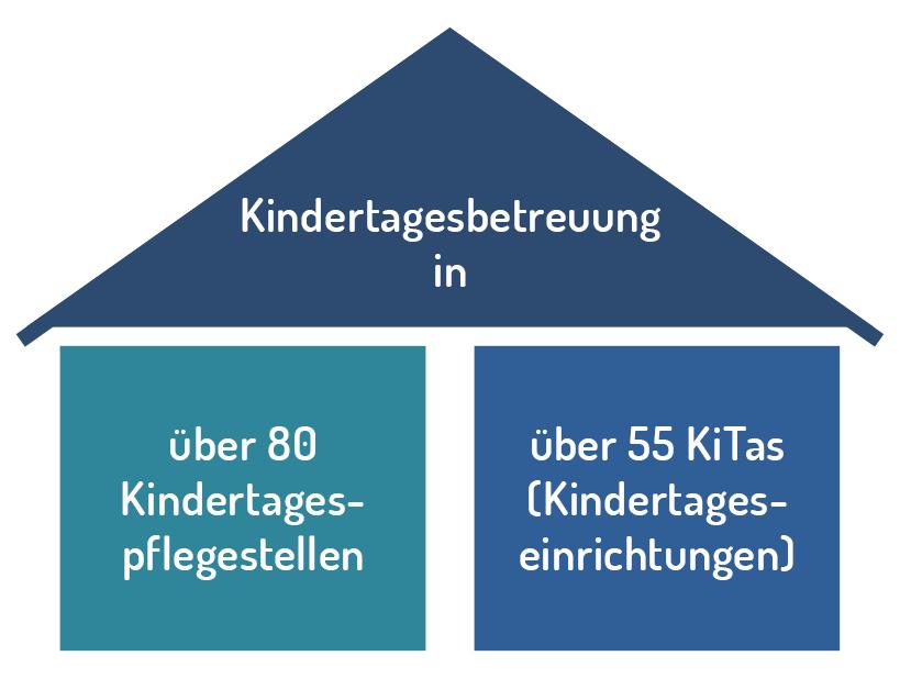 Kindertagesbetreuung | Kreis Viersen